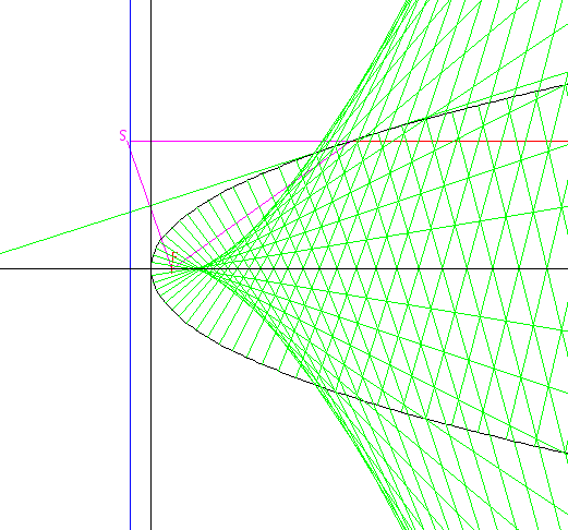 Parabola